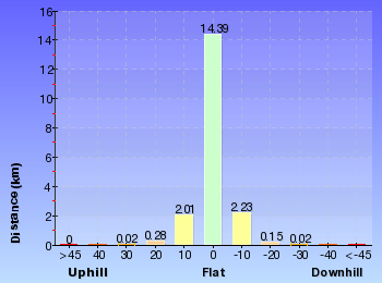 Altitude analysis for Little Wobby to Woy Woy via Rocky Ponds