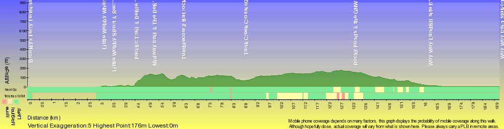 Terrain profile for Little Wobby to Woy Woy via Rocky Ponds