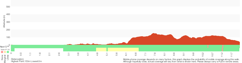 Terrain profile for Little Wobby to Rocky Ponds 