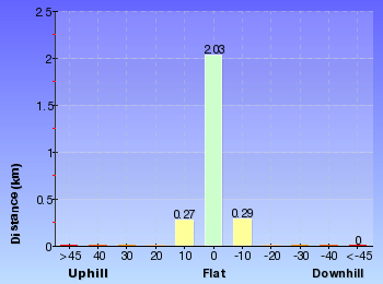 Altitude analysis for Bittangabee Bay picnic area to black cliffs