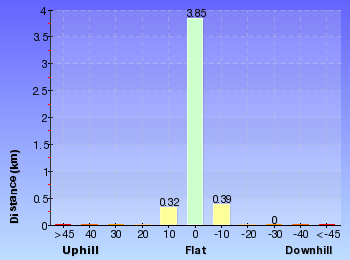 Altitude analysis for Bittangabee Bay to Hegartys Bay