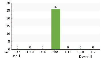 Altitude analysis for Disaster Bay Lookout