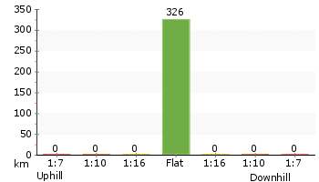 Altitude analysis for Green Cape Lighthouse and Lookout