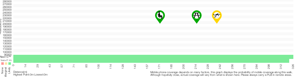 Terrain profile for Green Cape Lighthouse and Lookout