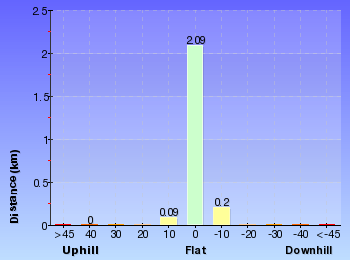 Altitude analysis for Haycock Point