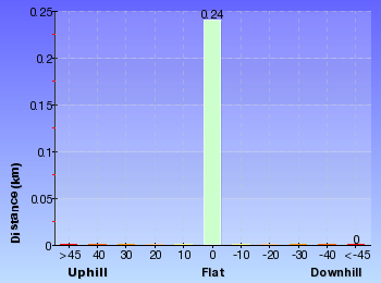 Altitude analysis for Ly-ee-moon Graveyard