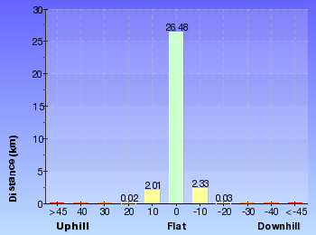 Altitude analysis for Light to Light Walk 2 days