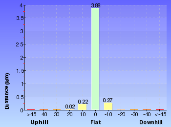 Altitude analysis for Mowarry Bay to Red Cliffs
