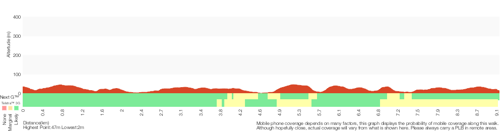 Terrain profile for Boyd Tower to Mowarry Point Lookout