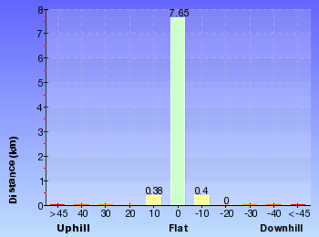 Altitude analysis for Bittangabee Bay to Green Cape Lighthouse