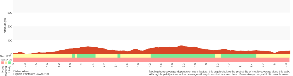 Terrain profile for Bittangabee Bay to Green Cape Lighthouse