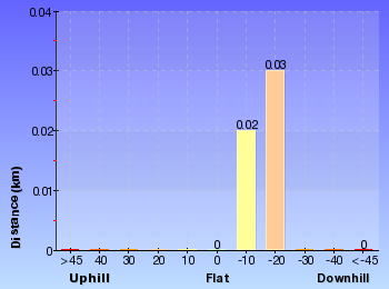 Altitude analysis for Pulpit Rock