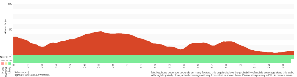 Terrain profile for Boyd Tower to Red sands Bay