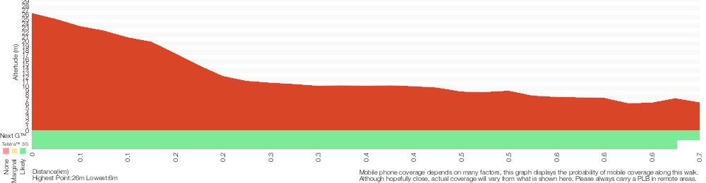Terrain profile for Severs Beach