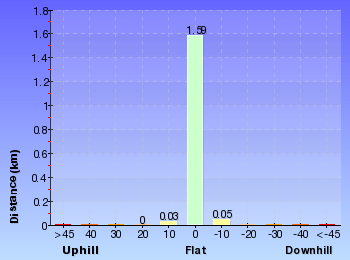 Altitude analysis for Saltwater Beach to Red Cliffs