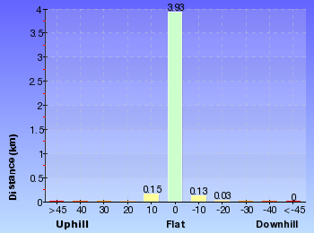 Altitude analysis for Saltwater Creek campsite to Mowarry Point