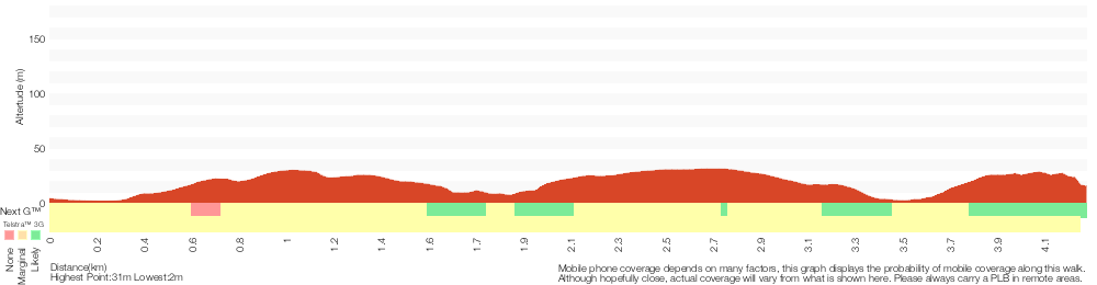 Terrain profile for Saltwater Creek campsite to Mowarry Point