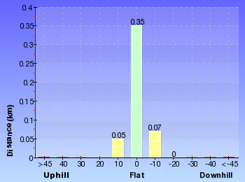 Altitude analysis for Bittangabee Bay to Southern point lookout