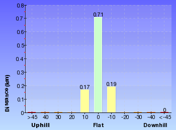 Altitude analysis for The Pinnacles Loop
