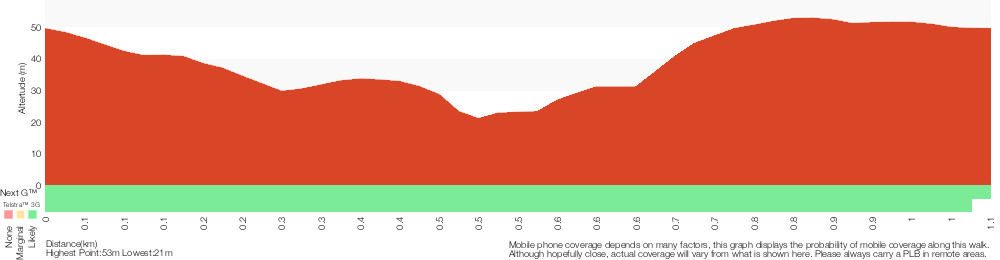 Terrain profile for The Pinnacles Loop