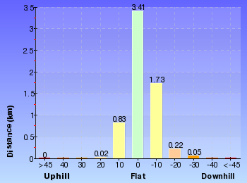 Altitude analysis for Megalong Rd to Bowtells Swing Bridge (Coxs River)