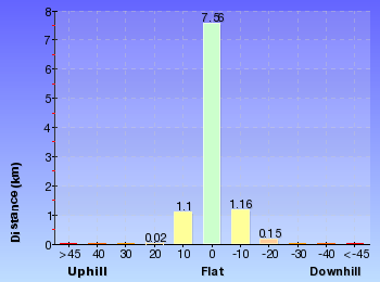 Altitude analysis for Along Narrow Neck to Taro's Ladder