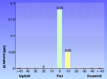 Altitude analysis for Anvil Rock