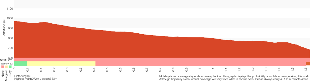 Terrain profile for Beauchamp Falls