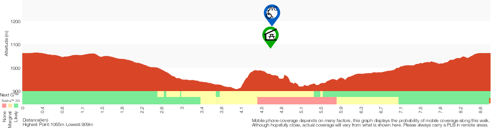 Terrain profile for Braeside, Govetts and Pope's Glen Track