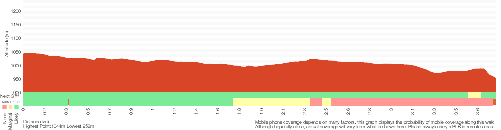Terrain profile for Baltzer Lookout, Hanging Rock