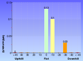 Altitude analysis for Blue Pool Track