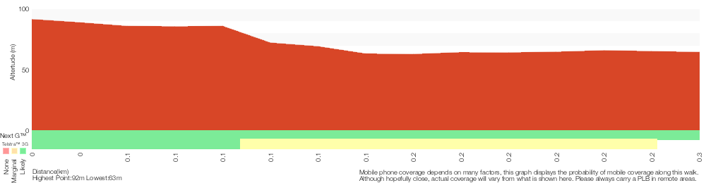 Terrain profile for Blue Pool Track