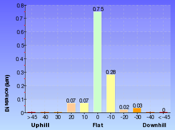 Altitude analysis for Blue Pool to Glenbrook Sandbar