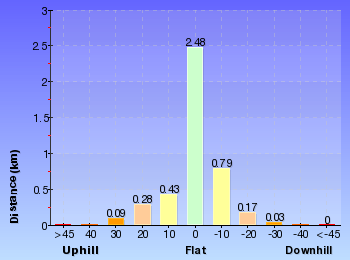 Altitude analysis for Blaxland Station Florabella Pass Loop