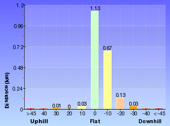Altitude analysis for Blaxland Station to Boulder Pool