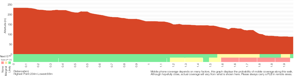 Terrain profile for Blaxland Station to Boulder Pool