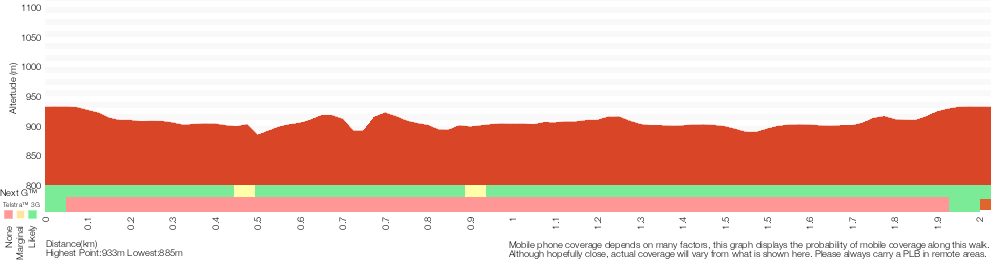 Terrain profile for Bridal Veil View and Olympian Lookout Walk