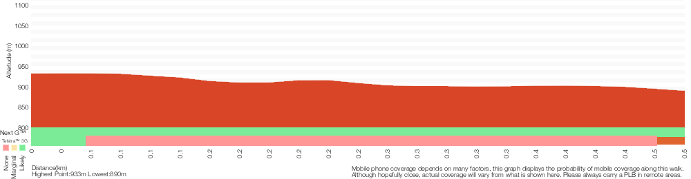 Terrain profile for Bridal Veil View Lookout Leura
