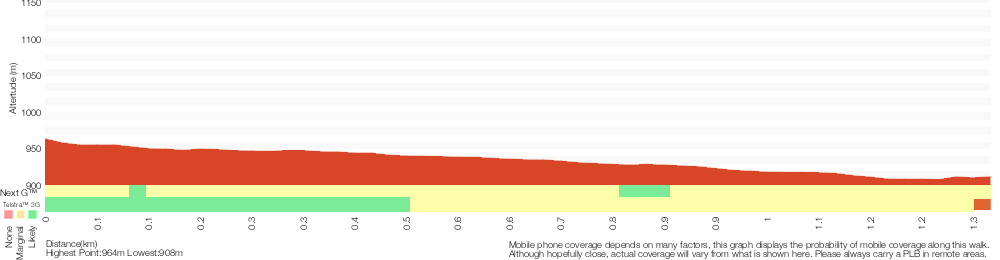 Terrain profile for Braeside Walk