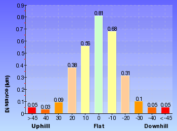 Altitude analysis for Collier's Causeway