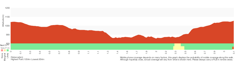 Terrain profile for Collier's Causeway