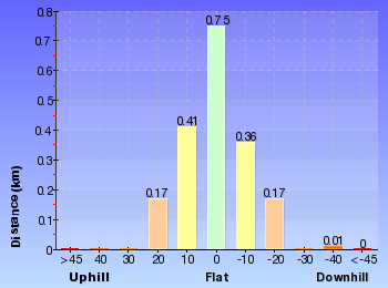 Altitude analysis for Conservation Hut to Breakfast Point Lookout