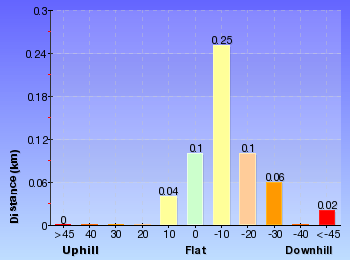 Altitude analysis for Conservation Hut to Empress Falls
