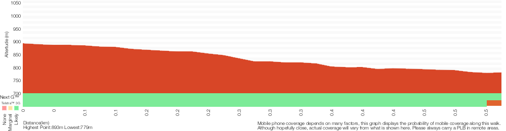 Terrain profile for Conservation Hut to Empress Falls