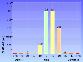 Altitude analysis for Carrington Park to BurraBarroo Lookout
