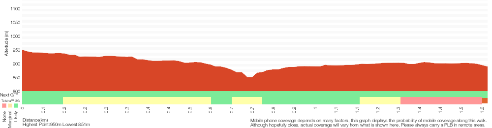 Terrain profile for Carrington Park to Bridal View Lookout