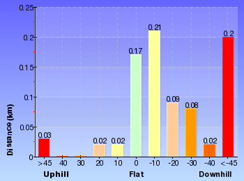 Altitude analysis for Carrington Park to Marguerite Cascades