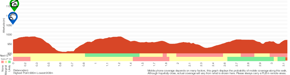 Terrain profile for Cliff Top Track