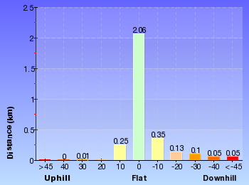 Altitude analysis for Dadder Cave
