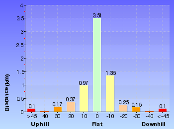 Altitude analysis for Devil's Hole Trail